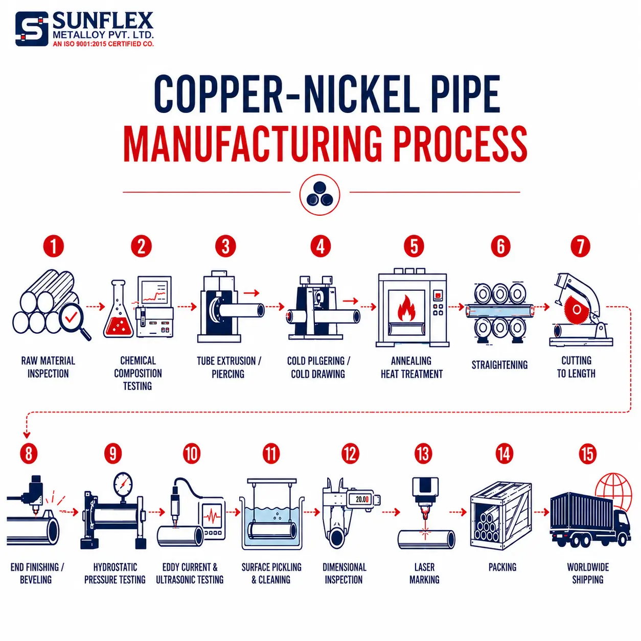 Copper-Nickel Pipe Manufacturing Process
